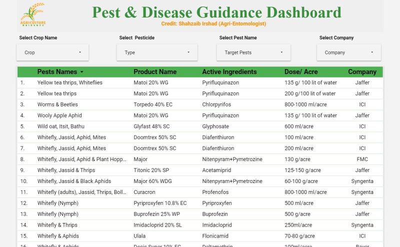 Pests and Diseases Guidance Dashboard