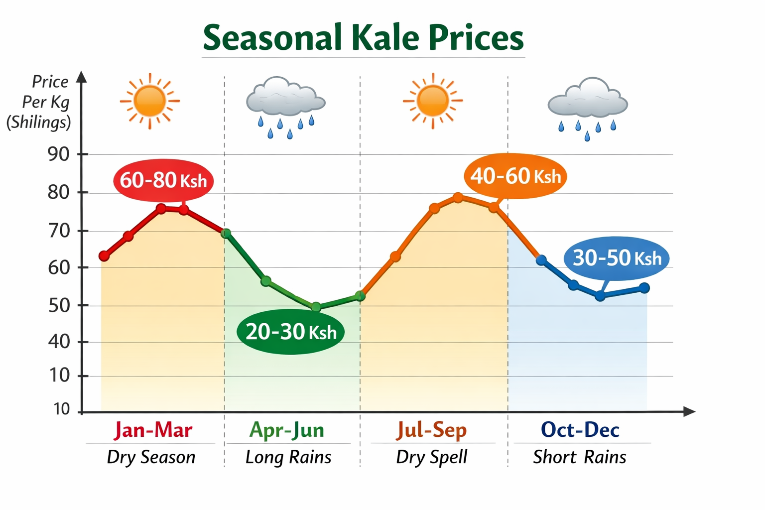 Kale Farming in Kenya: The 2026 Complete Guide to Earning KSh 900,000 Per Acre with Malkia F1 Sukuma Wiki Variety 3 The 2026 Market Reality for Kale Farming in Kenya
