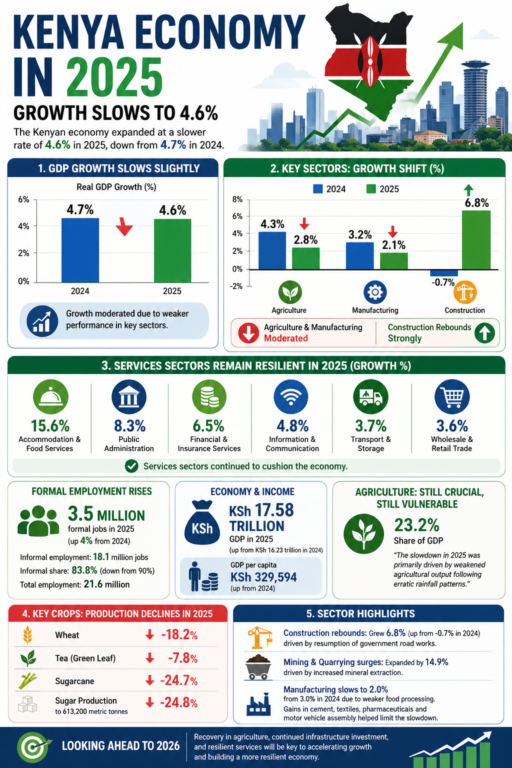 Kenya Economic Growth Slows to 4.6% in 2025 as Agriculture Takes a Hit ...