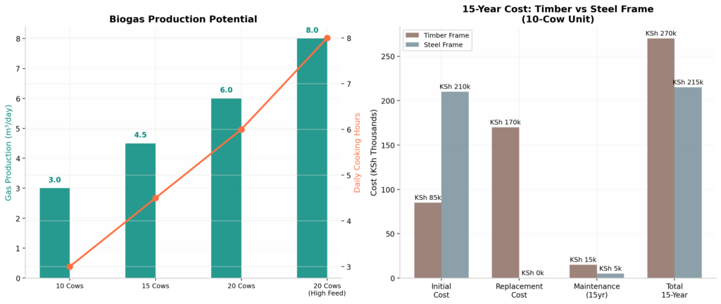  Fifteen-year cost comparison between timber and steel frames (left) and biogas production potential by herd size(right). Steel becomes cheaper over the long term despite higher initial cost.