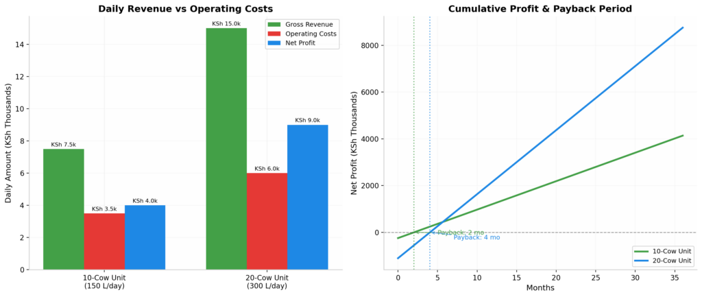  Daily revenue versus operating costs (left) and cumulative profit analysis showing payback periods for 10-cow and20-cow units. 