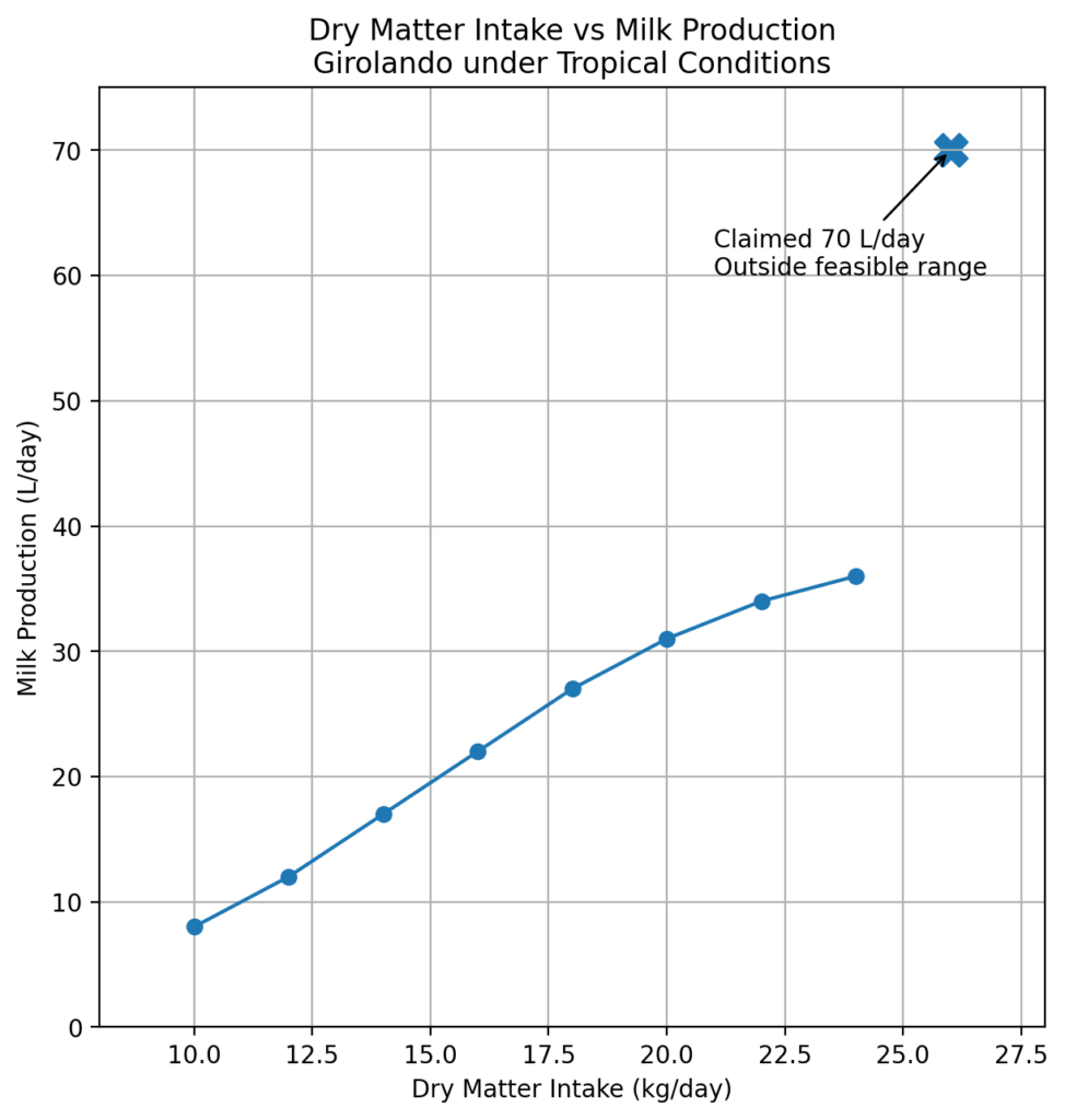 The Girolando Reality: Separating Fact from Fiction in Kenyan Dairy Farming 2026 4 Graph showing the relationship between dry matter intake and milk production, with 70-litre target clearly outside the feasible range for tropical conditions