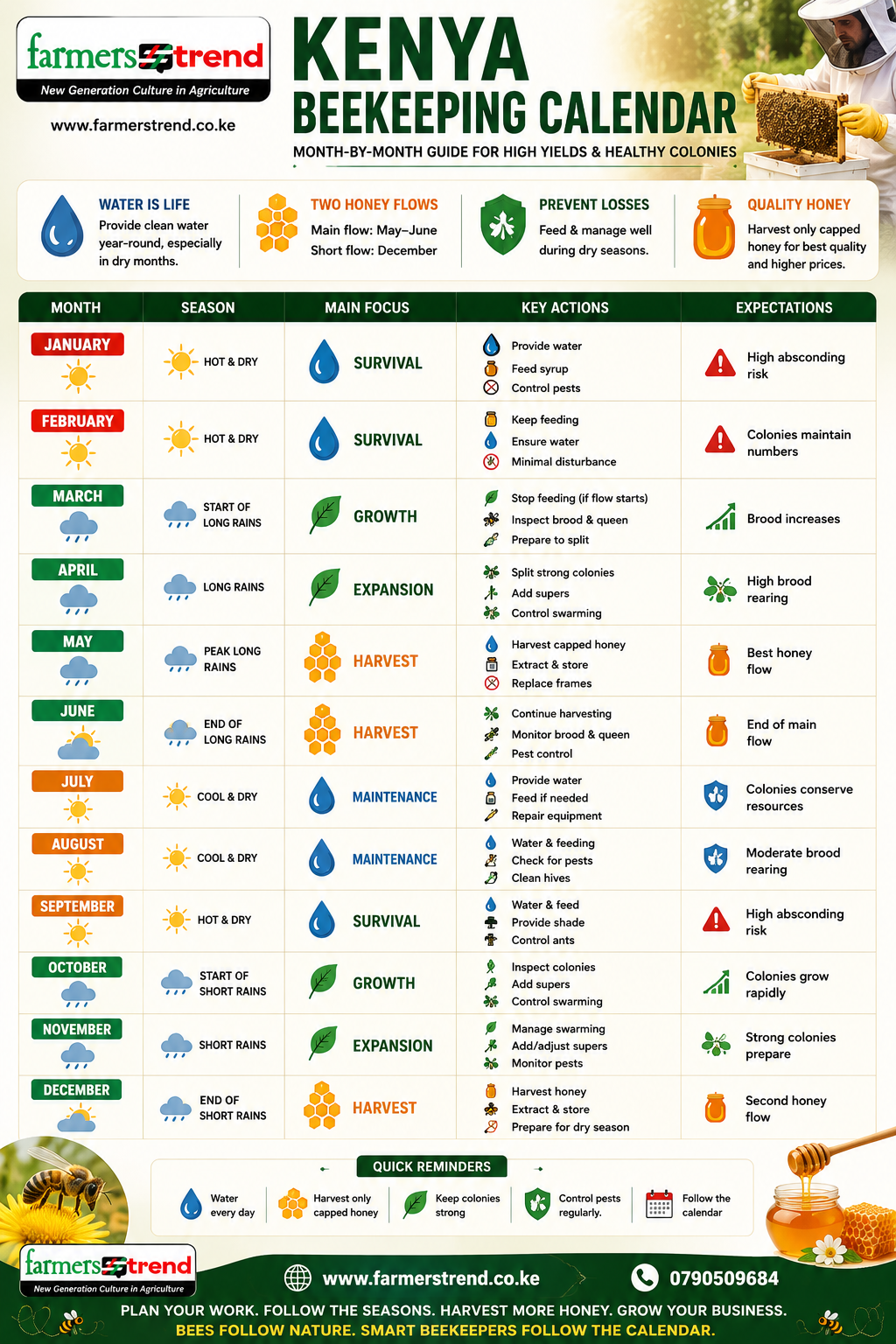 The 2026 Beekeeping Calendar for Kenya: When to Harvest and Feed 1 The 2026 Beekeeping Calendar for Kenya: When to Harvest and Feed